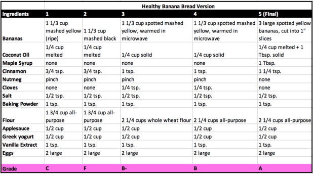 Healthy Banana Bread Recipe with Almost No Sugar | Let's Eat Cake