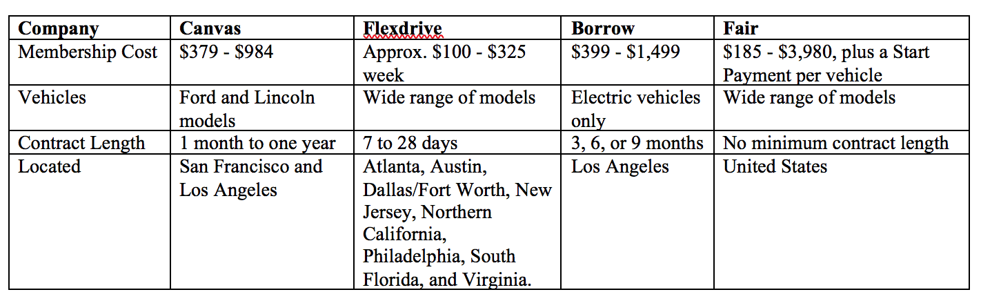 Third Party Car Subscription Service Comparison Chart