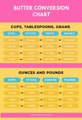 Butter Measurements and Common Butter Conversions - Let's Eat Cake