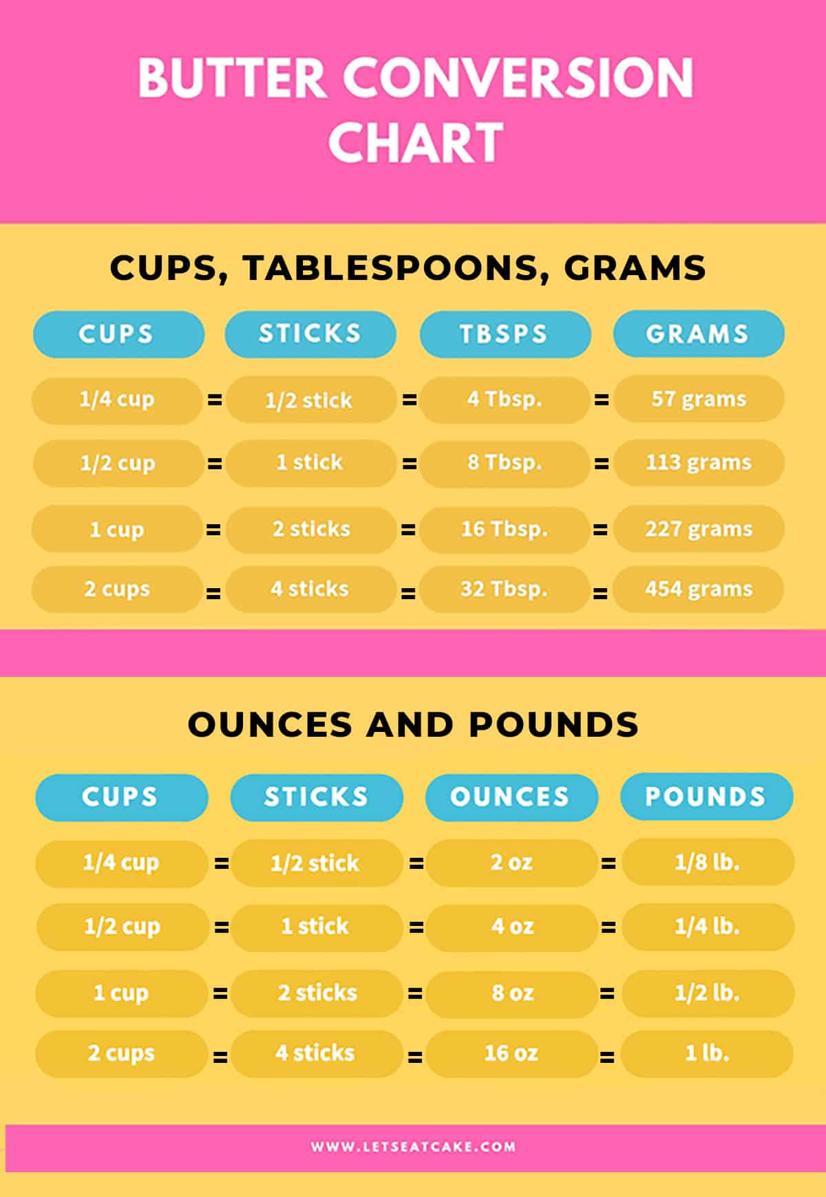 Butter Measurements and Common Butter Conversions | Let's ...