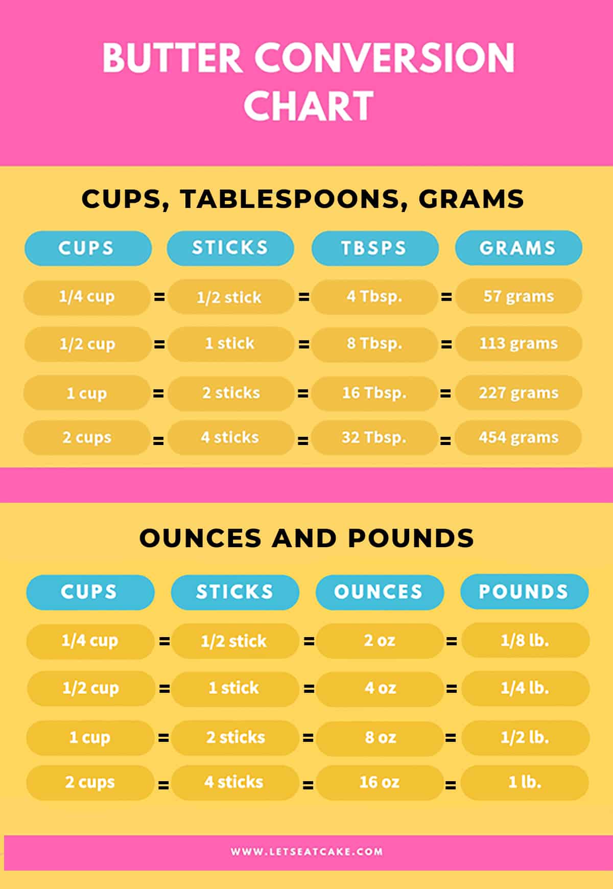 Stick Butter Conversion Chart A Visual Reference Of Charts Chart Master