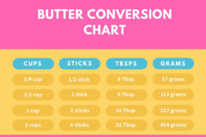 Butter Measurement Conversion Chart - Convert Butter from Sticks to Cups to Grams to Ounces to Pounds to Tablespoons