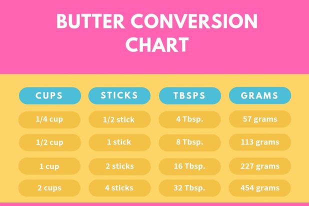 Use This Chart if You Need to Change Butter to Grams - Let's Eat Cake