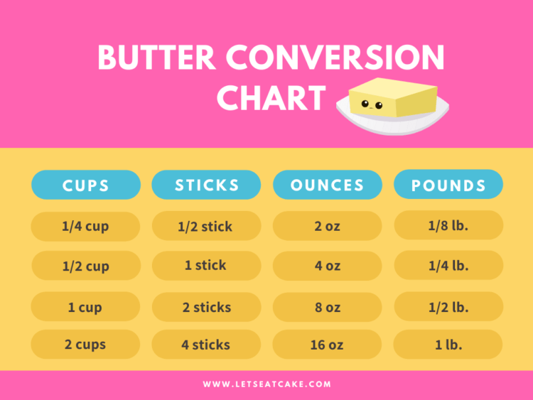 Butter Measurements And Common Butter Conversions Let s Eat Cake