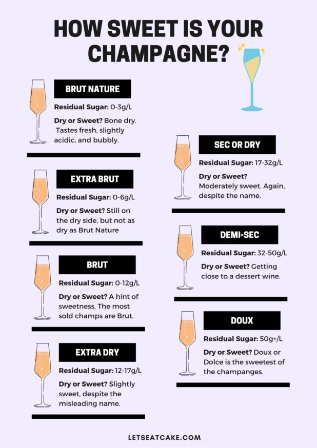 Champagne Sweetness Scale from Brut Nature to Doux Let's Eat Cake